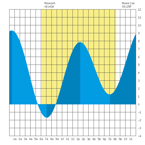 Depoe Bay tide chart for Tuesday, April 27, 2021