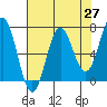 Depoe Bay tide chart for Tuesday, April 27, 2021