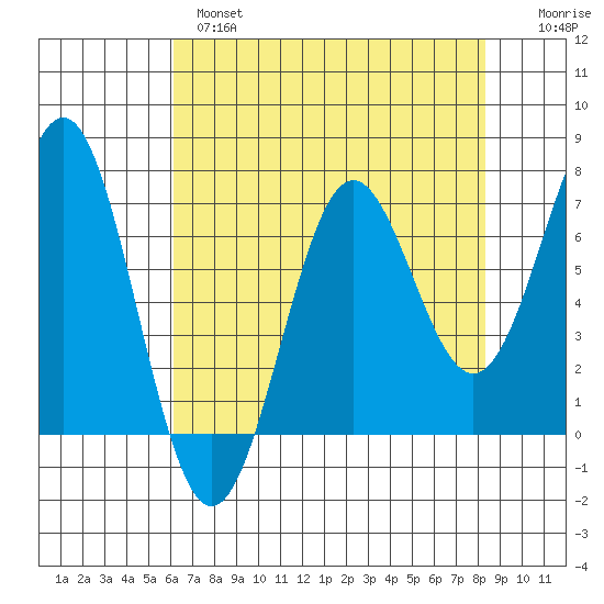 Depoe Bay tide chart for Wednesday, April 28, 2021