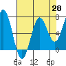 Depoe Bay tide chart for Wednesday, April 28, 2021