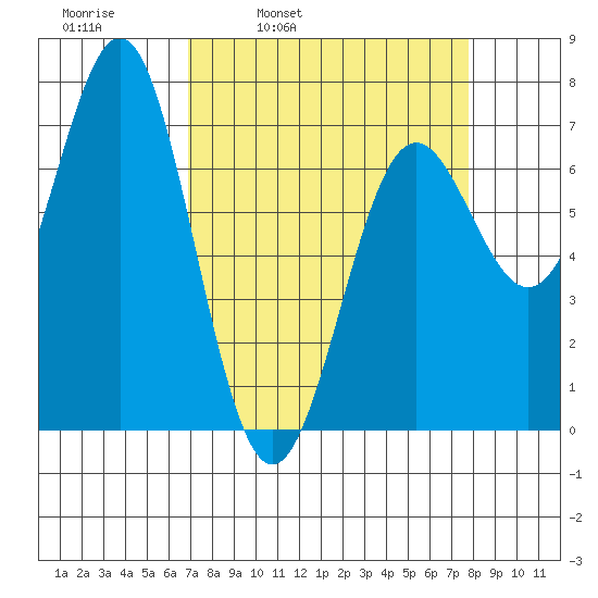 Depoe Bay tide chart for Friday, April 2, 2021