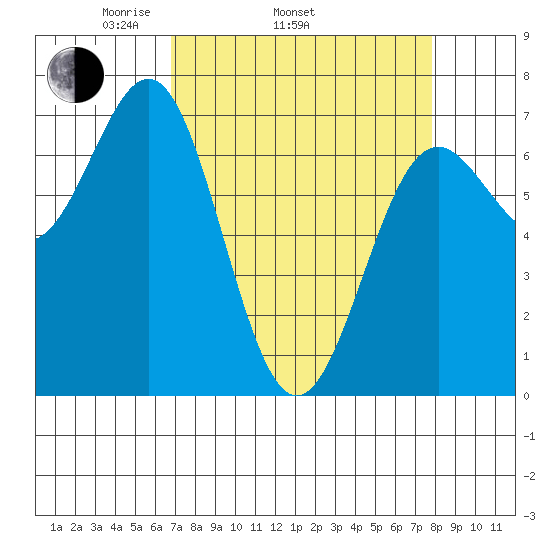 Depoe Bay tide chart for Sunday, April 4, 2021