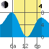 Depoe Bay tide chart for Sunday, April 4, 2021