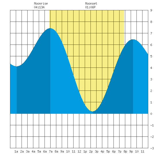 Depoe Bay tide chart for Monday, April 5, 2021