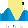 Depoe Bay tide chart for Monday, April 5, 2021