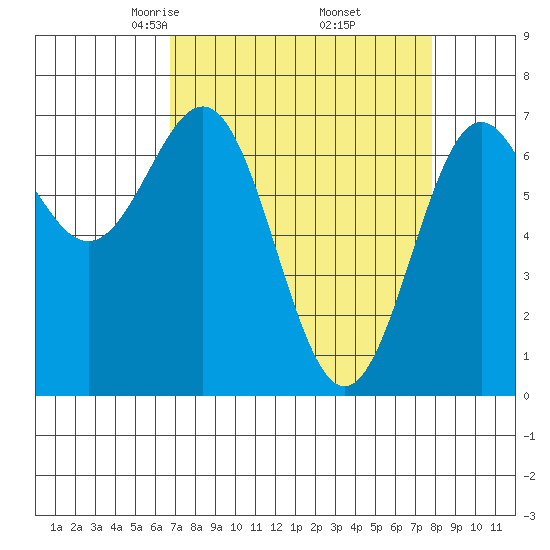 Depoe Bay tide chart for Tuesday, April 6, 2021