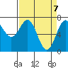 Depoe Bay tide chart for Wednesday, April 7, 2021