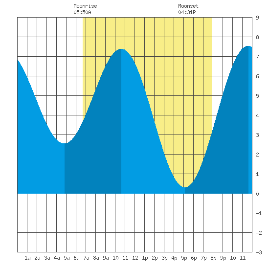Depoe Bay tide chart for Thursday, April 8, 2021