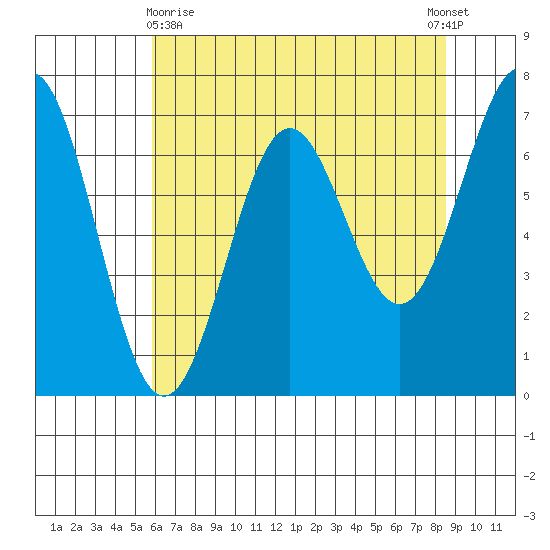 Depoe Bay tide chart for Monday, May 10, 2021