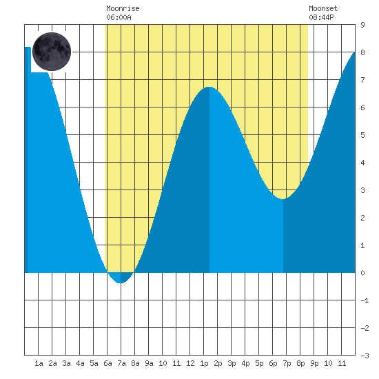 Depoe Bay tide chart for Tuesday, May 11, 2021