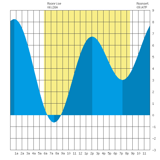 Depoe Bay tide chart for Wednesday, May 12, 2021