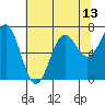 Depoe Bay tide chart for Thursday, May 13, 2021