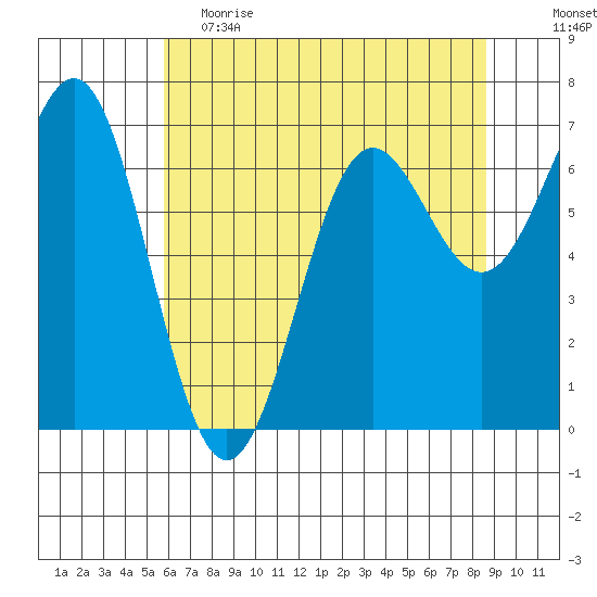 Depoe Bay tide chart for Friday, May 14, 2021
