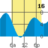 Depoe Bay tide chart for Sunday, May 16, 2021