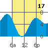 Depoe Bay tide chart for Monday, May 17, 2021