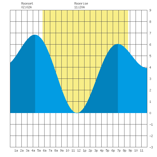 Depoe Bay tide chart for Tuesday, May 18, 2021