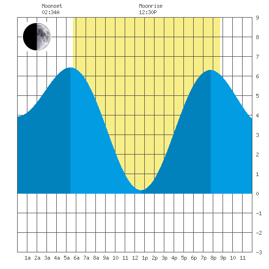 Depoe Bay tide chart for Wednesday, May 19, 2021