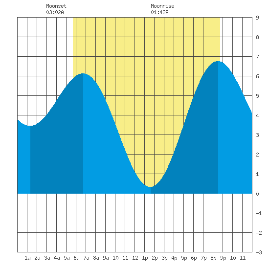 Depoe Bay tide chart for Thursday, May 20, 2021