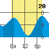 Depoe Bay tide chart for Thursday, May 20, 2021