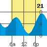 Depoe Bay tide chart for Friday, May 21, 2021