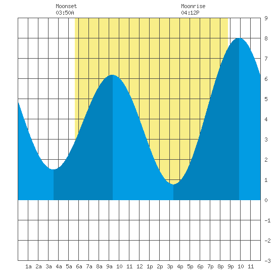 Depoe Bay tide chart for Saturday, May 22, 2021
