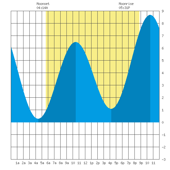 Depoe Bay tide chart for Sunday, May 23, 2021