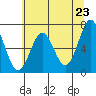 Depoe Bay tide chart for Sunday, May 23, 2021