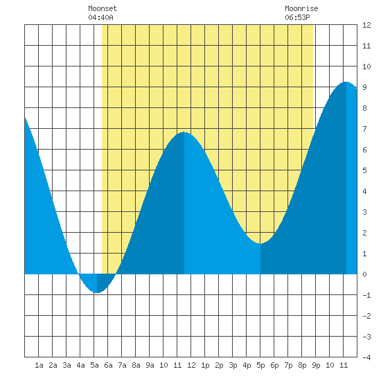 Depoe Bay tide chart for Monday, May 24, 2021