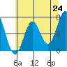 Depoe Bay tide chart for Monday, May 24, 2021
