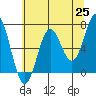 Depoe Bay tide chart for Tuesday, May 25, 2021