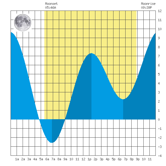 Depoe Bay tide chart for Wednesday, May 26, 2021