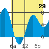Depoe Bay tide chart for Saturday, May 29, 2021