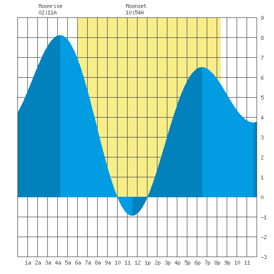 Depoe Bay tide chart for Sunday, May 2, 2021