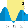 Depoe Bay tide chart for Sunday, May 2, 2021