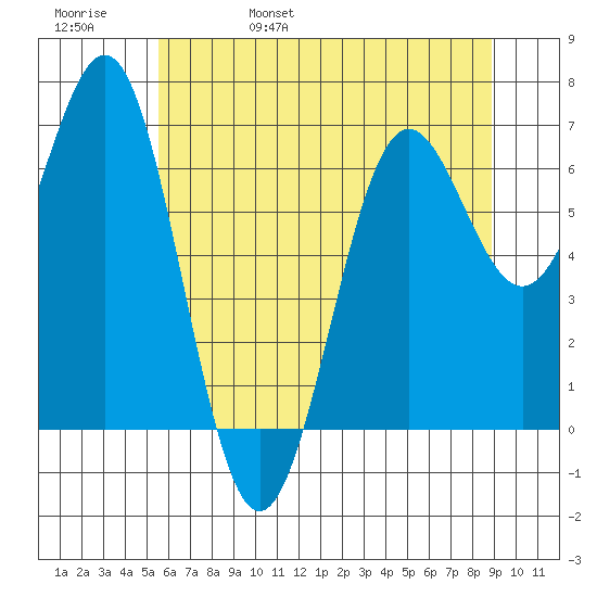 Depoe Bay tide chart for Sunday, May 30, 2021