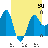 Depoe Bay tide chart for Sunday, May 30, 2021