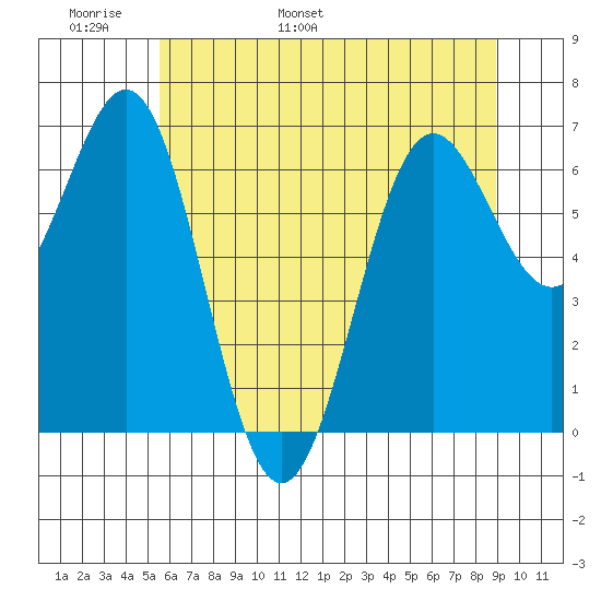 Depoe Bay tide chart for Monday, May 31, 2021