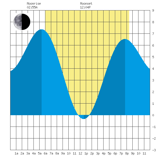 Depoe Bay tide chart for Monday, May 3, 2021