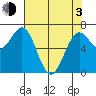 Depoe Bay tide chart for Monday, May 3, 2021