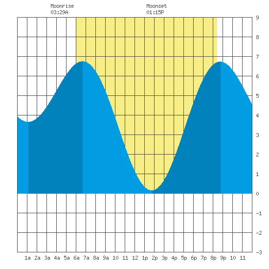 Depoe Bay tide chart for Tuesday, May 4, 2021