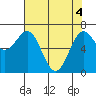 Depoe Bay tide chart for Tuesday, May 4, 2021