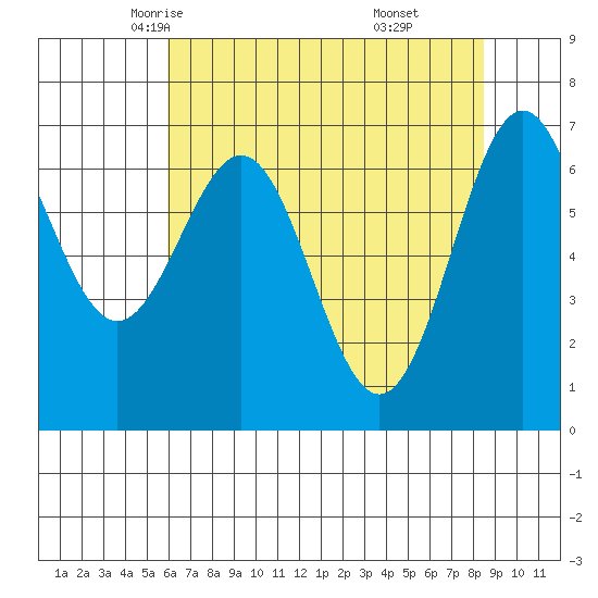Depoe Bay tide chart for Thursday, May 6, 2021