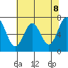 Depoe Bay tide chart for Saturday, May 8, 2021