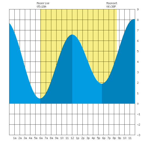 Depoe Bay tide chart for Sunday, May 9, 2021