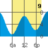Depoe Bay tide chart for Sunday, May 9, 2021