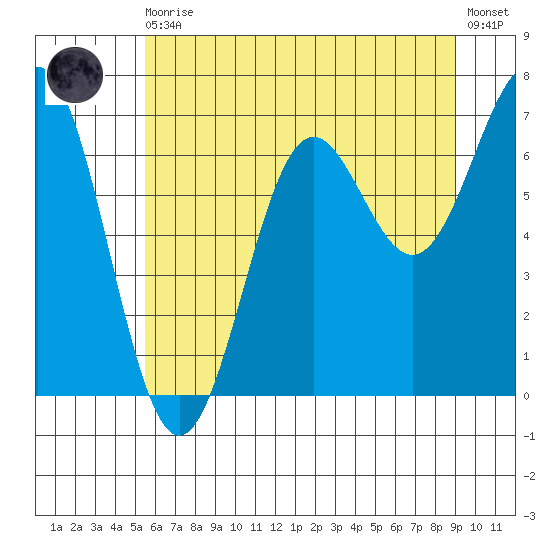 Depoe Bay tide chart for Thursday, June 10, 2021