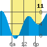 Depoe Bay tide chart for Friday, June 11, 2021