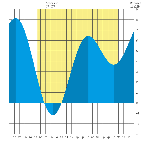 Depoe Bay tide chart for Saturday, June 12, 2021
