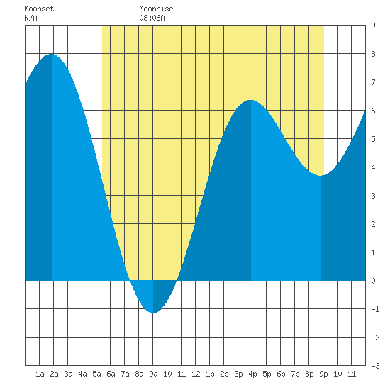 Depoe Bay tide chart for Sunday, June 13, 2021