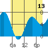 Depoe Bay tide chart for Sunday, June 13, 2021